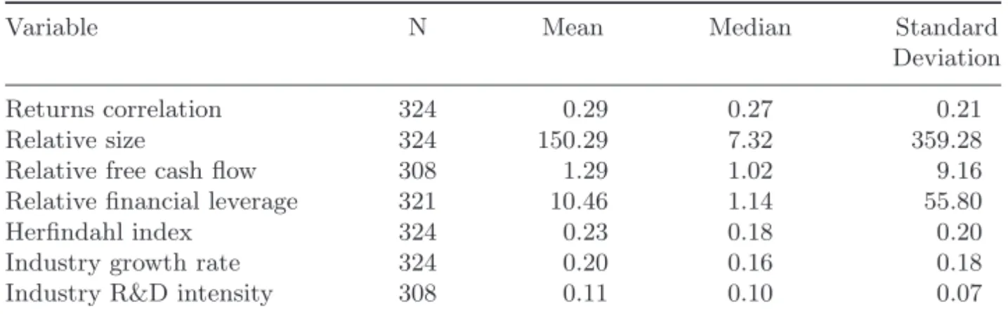 Table 2. Descriptive statistics for the explanatory variables.