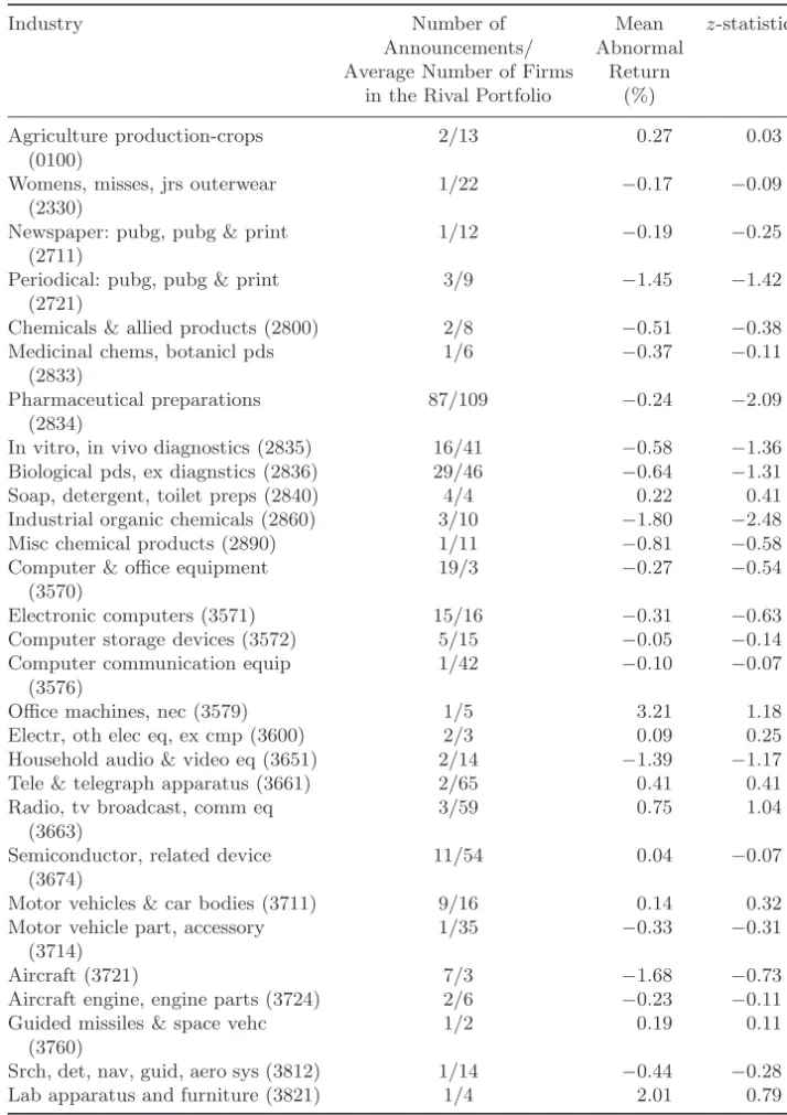 Table 4. Rivals’ two-day announcement-period abnormal returns for each industry in the sample.