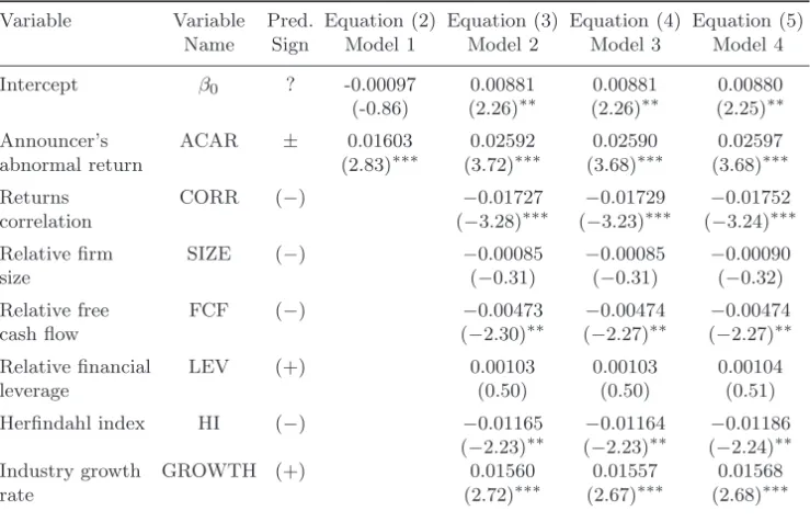 Table 5 presents cross-sectional analysis of the announcement-period abnor- abnor-mal returns of industry rival portfolios