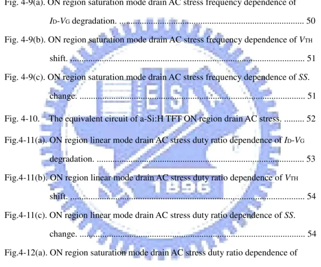 Fig. 4-8(a). ON region linear mode drain AC stress frequency dependence of I D -V G
