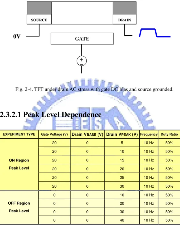 Fig. 2-4. TFT under drain AC stress with gate DC bias and source grounded. 