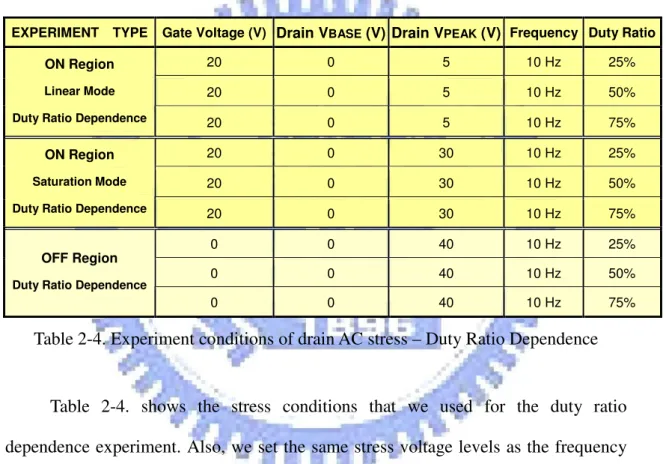 Table 2-4. Experiment conditions of drain AC stress – Duty Ratio Dependence 