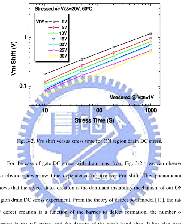 Fig. 3-2. V TH  shift versus stress time for ON region drain DC stress. 