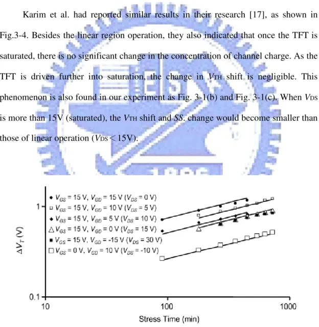 Fig. 3-4. Dependence of ∆V T  on V GS  and V GD  from the report of Karim et al. 