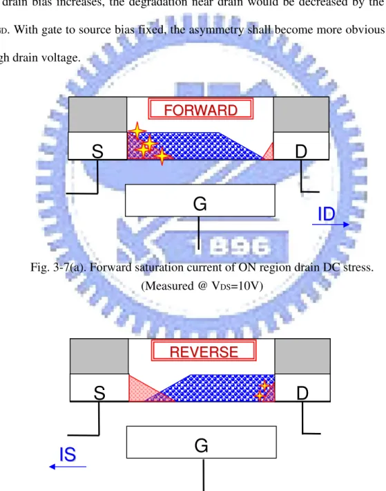 Fig. 3-7(a). Forward saturation current of ON region drain DC stress.   