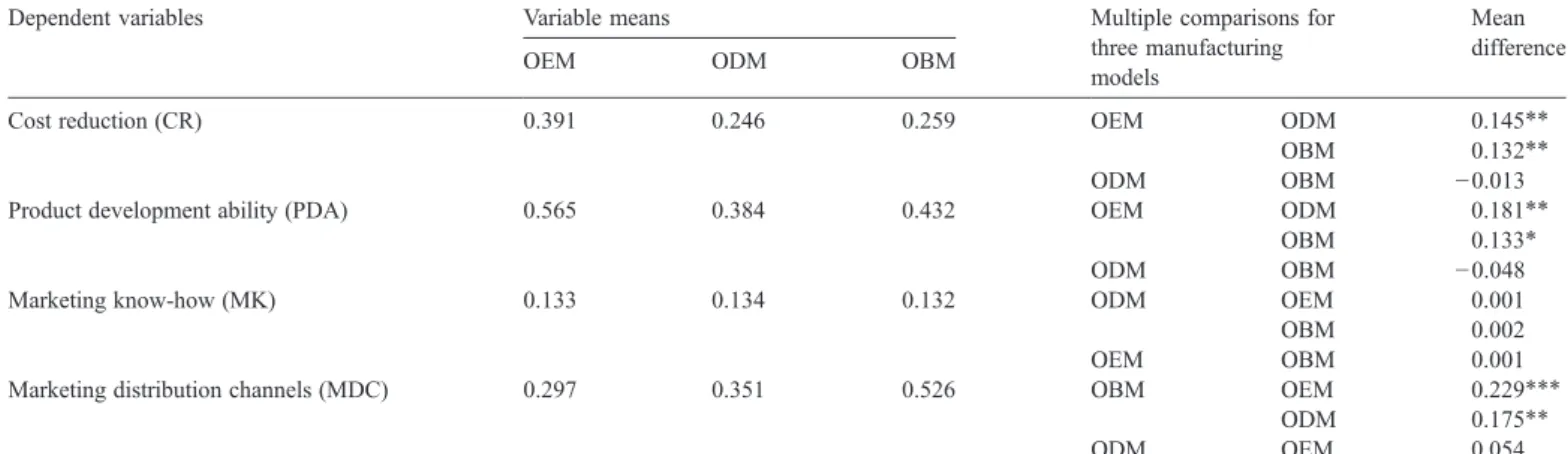 Table 2.2 shows that for OBM firms, marketing distribution channels are the resource sought most often through resource linkages, followed by product development ability, then cost reduction, and finally marketing know-how