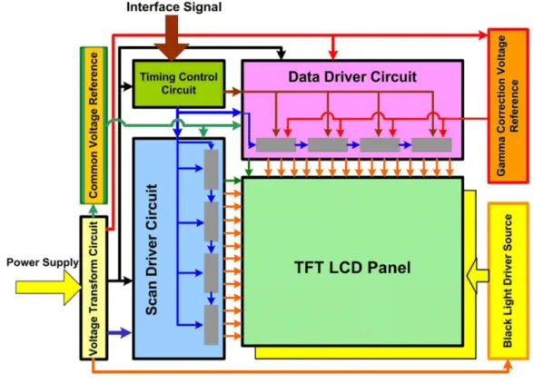 Fig. 1.3 The block diagram of the entire TFT-LCD panel circuits [4] 
