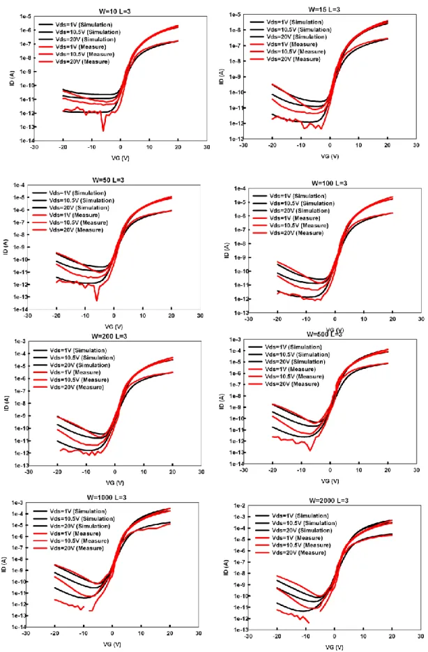 Fig. 2.3 (b) Comparisons of IDVD between measurements and models   
