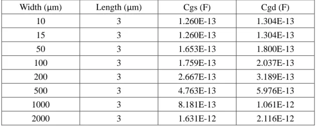 Table 2.2 Addition of parasitic capacitance with different size  Width (µm)  Length (µm)  Cgs (F)  Cgd (F)  10  3  1.260E-13  1.304E-13  15  3  1.260E-13  1.304E-13  50  3  1.653E-13  1.800E-13  100  3  1.759E-13  2.037E-13  200  3  2.667E-13  3.189E-13  5