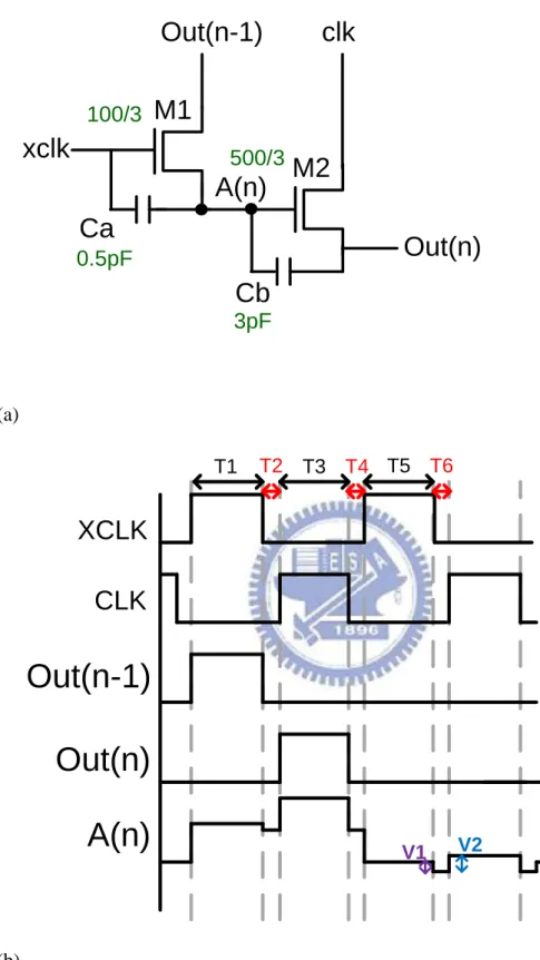 Fig. 3.1  Schematic  of (a) the  first  proposed circuit  GOA  (I) cell  and (b)  corresponding control signals and output