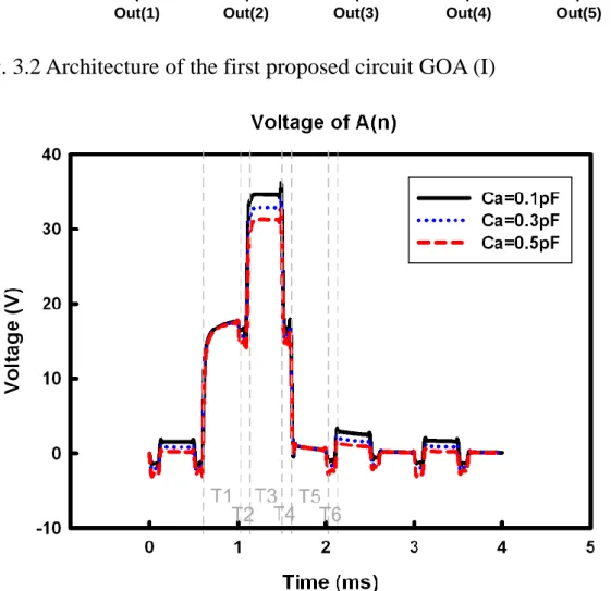 Fig.  3.3  The  simulation  result  of  node  A(n)  with  different  decoupling  capacitance 