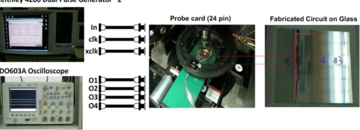 Fig.  3.5  The  fabricated  on-panel  circuit  for  GOA  and  the  corresponding  measurement setup