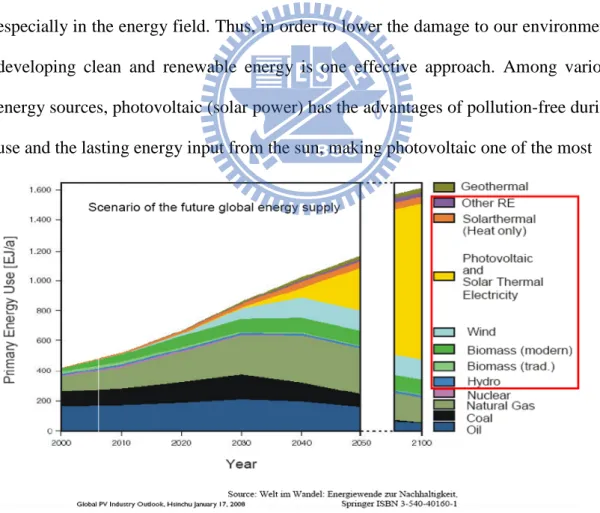 Fig 1.1  The change in the global energy composition until 2050/2100   