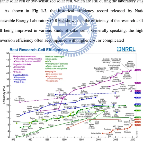 Fig 1.2  The progress of the best research-cell conversion efficiencies   