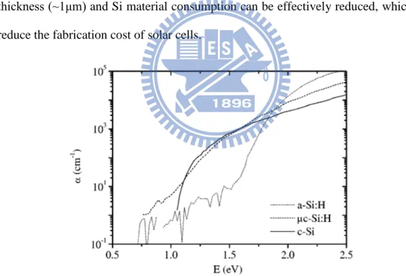 Fig 1.3  Absorption coefficient,  α, versus Photon energy for a-Si:H, μc-Si:H and  c-Si 