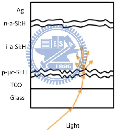 Fig 1.4  Schematic diagram of a single junction a-Si:H p-i-n solar cell structure. 