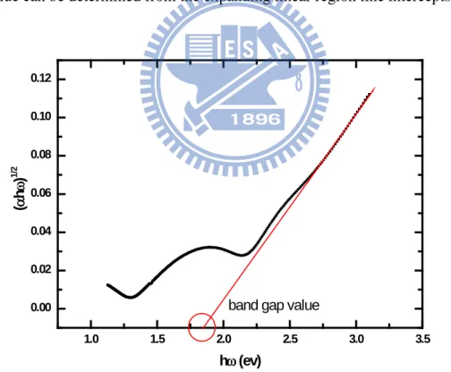Fig 3.1  Photo energy ( ħ