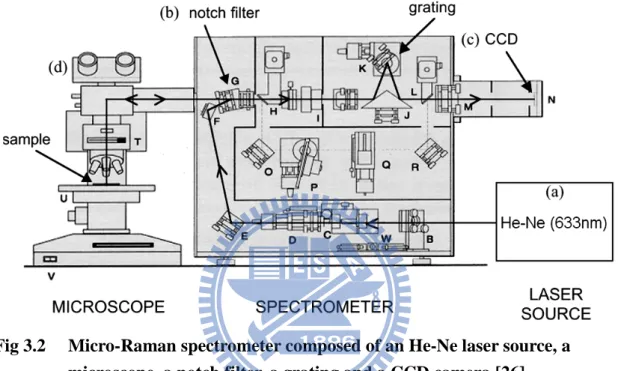 Fig 3.2 Micro-Raman spectrometer composed of an He-Ne laser source, a  microscope, a notch filter, a grating and a CCD camera [26]