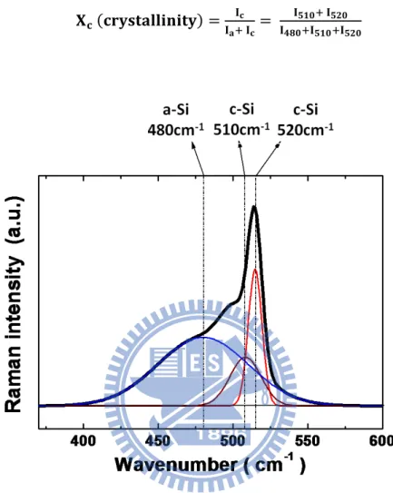 Fig 3.3  Raman spectrum of a  μc-Si:H sample 