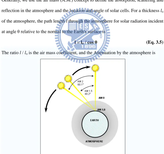 Fig 3.5  Schematic of air mass 