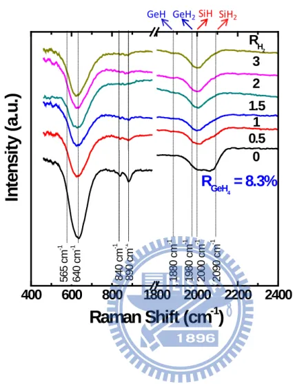 Fig 4.2  Fourier transform infrared spectra of a-Si 1-x Ge x :H alloys with different  R H2  at R GeH4  = 8.3% 