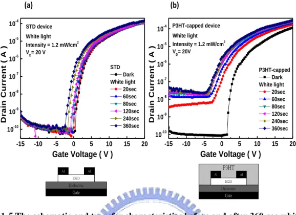 Fig. 1-5 The schematic and transfer characteristics before and after 360-sec white light  illumination of (a) conventional a-IGZO TFT (STD device) (b) P3HT capped a-IGZO 