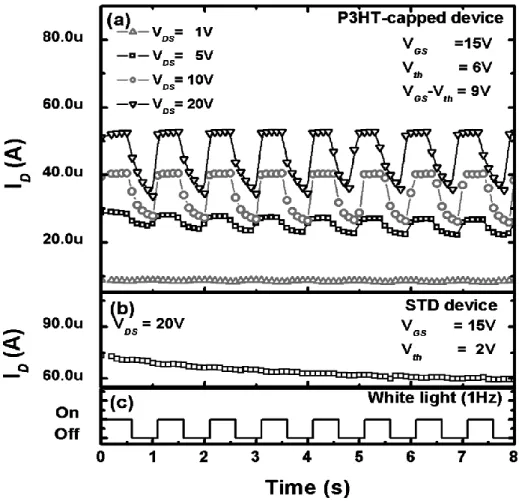 Fig. 1-7 On currents of P3HT-capped and standard devices monitored under pulsed  illumination of 1 Hz frequency