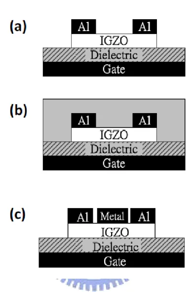 Fig. 2-1 The schematic cross-section of the (a) conventional top-contact  bottom-gate a-IGZO TFT