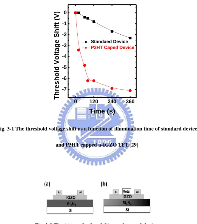 Fig. 3-1 The threshold voltage shift as a function of illumination time of standard device  and P3HT capped a-IGZO TFT.[29]   