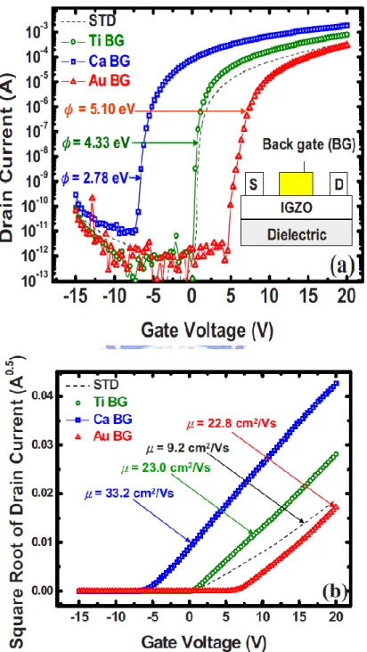 Fig. 3-3(Color online) (a) The transfer characteristics and (b) the square root  of drain currents plotted as a function of gate voltage of uncapped, Ca capped, 
