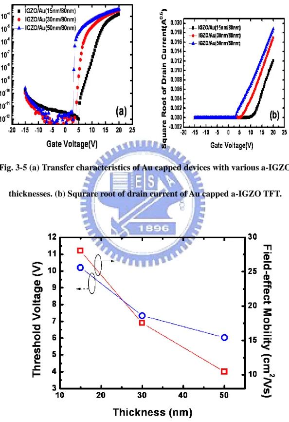 Fig. 3-5 (a) Transfer characteristics of Au capped devices with various a-IGZO  thicknesses