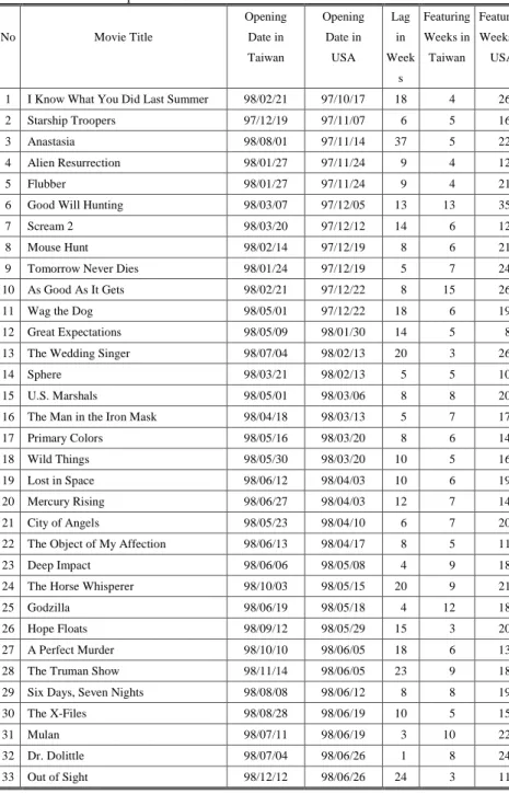 Table 1. The Descriptions for Selected Motion Pictures Shown in the USA and in Taiwan