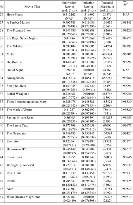 Table 3.    The Estimation of Diffusion Model for Movies in Taiwan (Continuous)