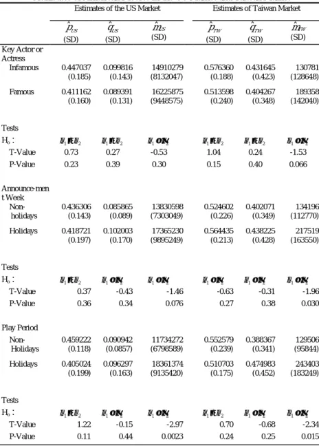 Table 5    The Comparison of the Means of Diffusion Coefficients of Other  Attributes of American Movies in the US Market and Taiwan Market