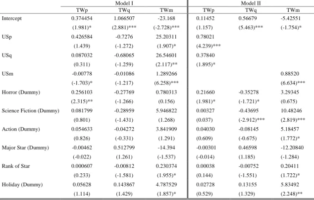 Table 6    The Estimations of SUR Model Model I Model II TWp TWq TWm TWp TWq TWm     Intercept 0.374454 (1.981)* 1.066507 (2.881)*** -23.168 (-2.728)*** 0.11452(1.157) 0.56679 (5.463)*** -5.42551 (-1.754)*     USp 0.426584 (1.439) -0.7276 (-1.272) 25.20311