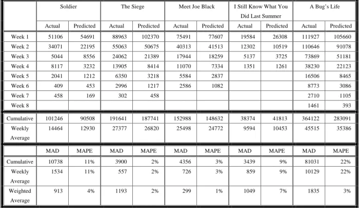 Table 7    The Forecasting of Box-Office Attendance for Motion Pictures in Taiwan Market