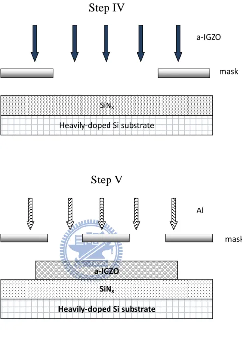 Fig. 2.1  The a-IGZO TFTs fabrication process. 