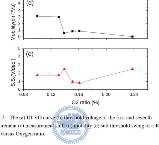Fig. 3.4 The sheet resistance versus O 2  ratio 