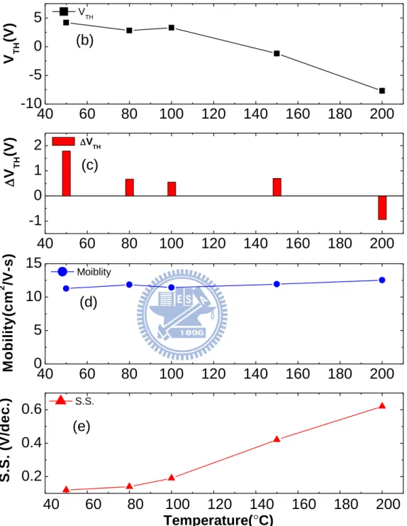 Fig. 3.5 The (a) ID-VG curve (b) threshold voltage and (c) threshold voltage shift (d)  mobility  and  (e)  sub-threshold  swing  of  a-IGZO  TFTs  with  various  deposition  temperatures