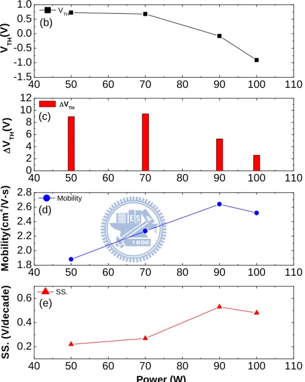 Fig.  3.6  The  (a)  ID-VG  curve  (b)  threshold  voltage  (c)  measurement  shift  (d)  mobility (e) sub-threshold swing of a-IGZO TFTs with various deposition power