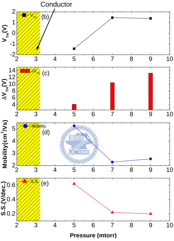 Fig. 3.7  The (a) ID-VG curve (b) threshold voltage and measurement shift (c)  mobility and subthreshold swing of a-IGZO TFTs under various process pressure