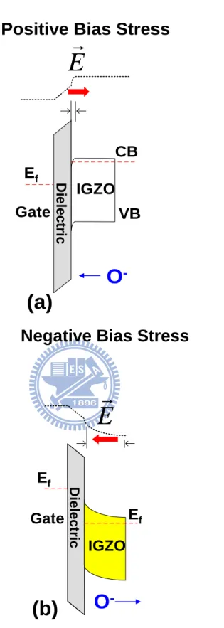 Fig. 3.9 The energy band diagrams under (a) positive bias stress and (b) negative bias  stress