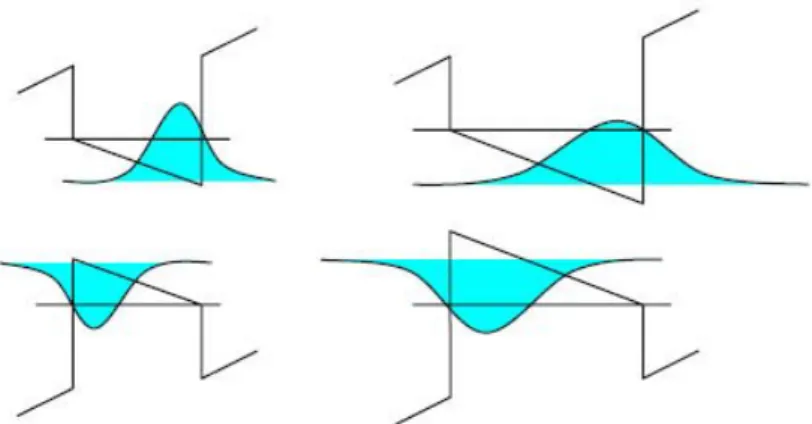 Fig. 1.1.1 Band bending resulted from QCSE in polar quantum well with different  thicknesses 