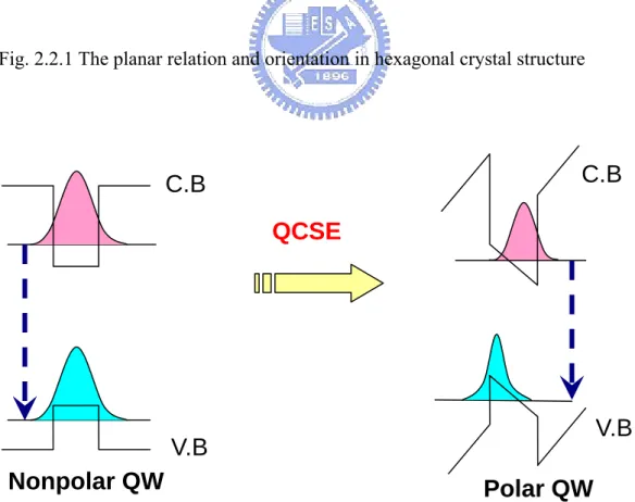 Fig 2.2.2 A schematic energy band diagram of (a) nonpolar quantum well and (b) 