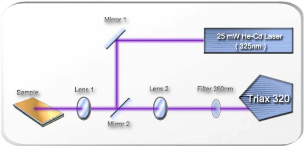Fig 3.3.1 The schematic diagram of photoluminescence setup 