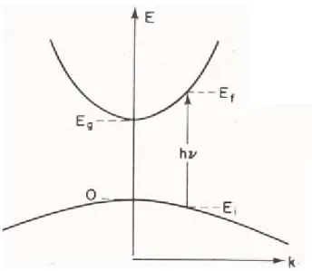 Fig 3.4.2 The momentum-conserving transitions are allowed 