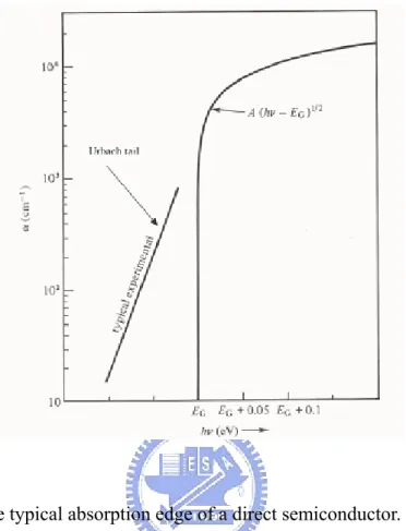 Figure 3.4.4 The typical absorption edge of a direct semiconductor. 