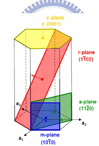 Fig. 1.1.2 The planar relation and orientation in hexagonal crystal structure