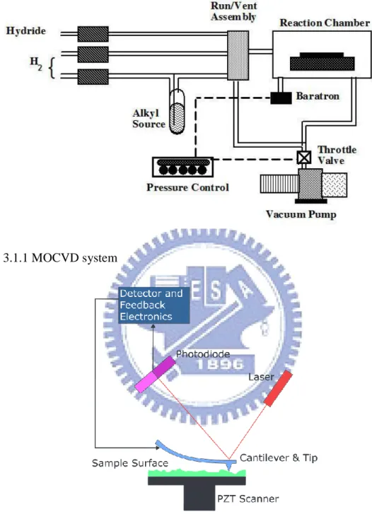 Fig 3.1.1 MOCVD system 