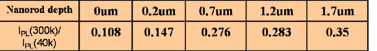 Table  4.3.1  The  experimental  results  represent  the  IQE  of  the  InGaN/GaN  MQWs  samples of a-plane InGaN/GaN MQWs